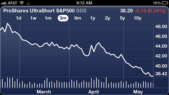 Shorting The Market With SDS