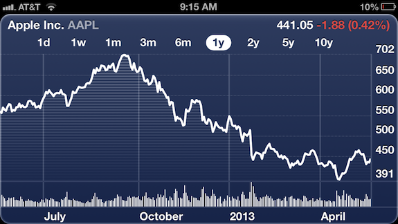 One year Apple stock chart.