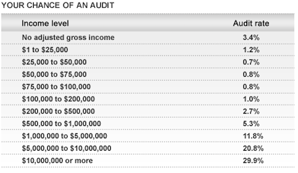 audit-rate-by-income