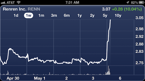 Going ballistic a day after publishing my article. WTF. renn-chart
