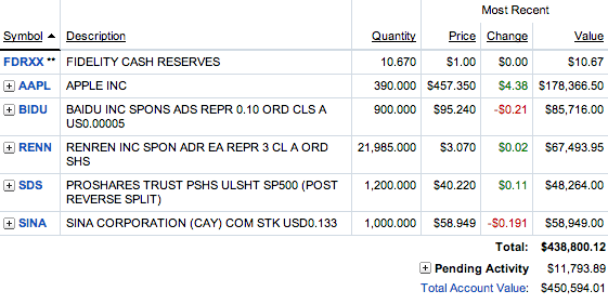 Rollover IRA portfolio