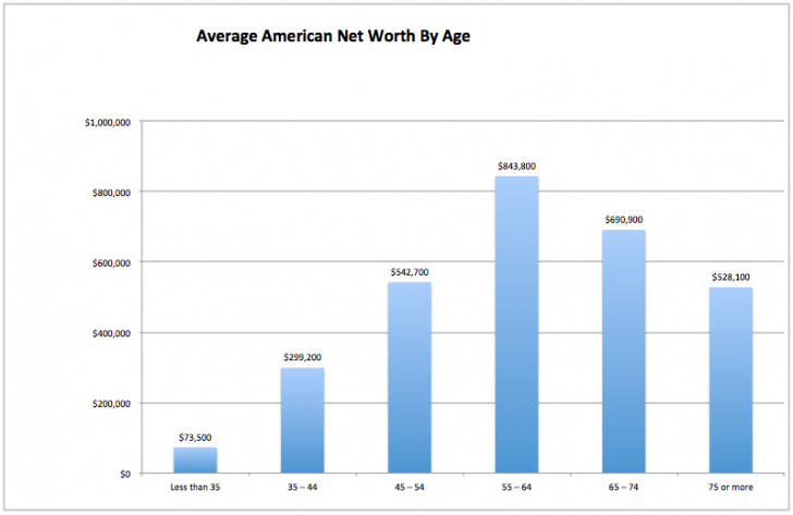 ¿Cuál es el patrimonio neto promedio por edad?