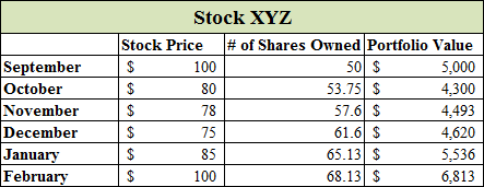 Dollar Cost Average Example