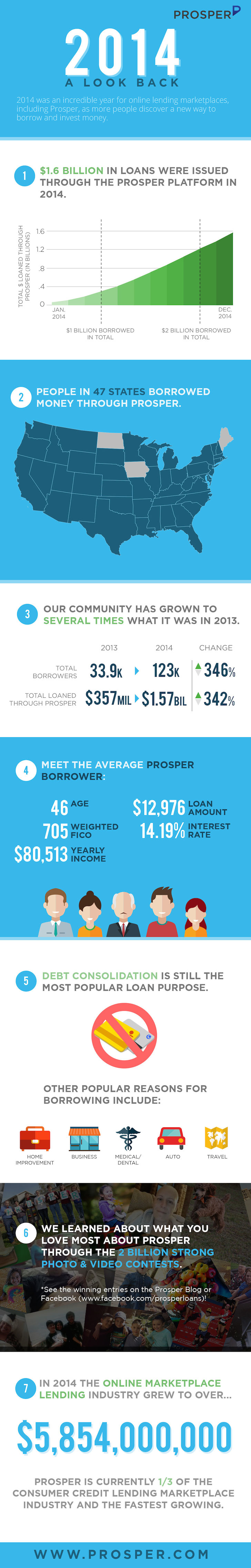 Growth Of P2P Lending Prosper Marketplace