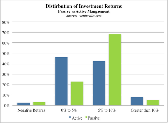 active vs passive fund performance