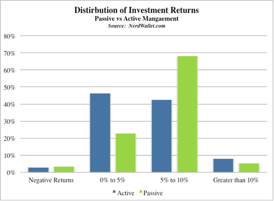 Active Investing Or Passive Index Funds Which Is Better For Your Money 