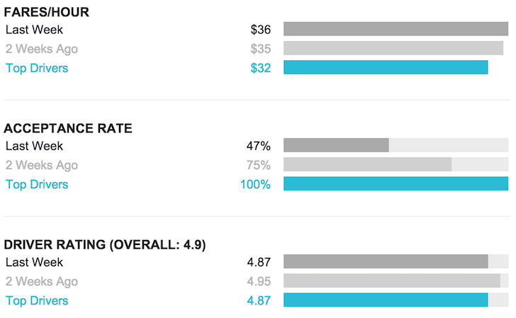 Financial Samurai Uber Weekly Report