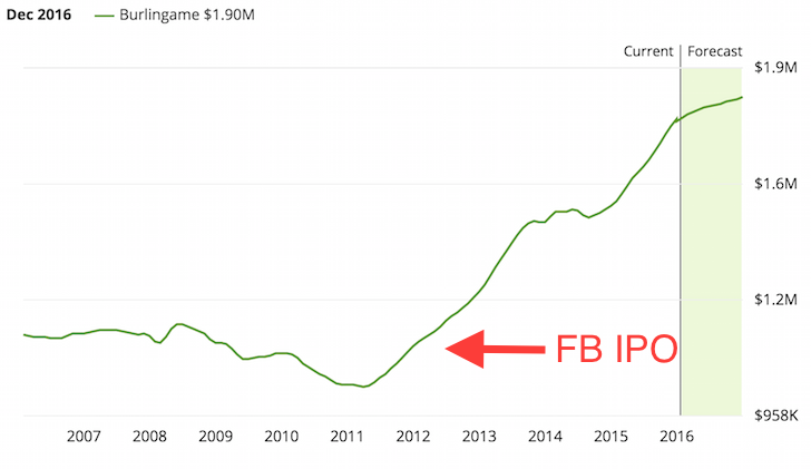 Burlingame, CA median home price. Where I'm looking to buy next.