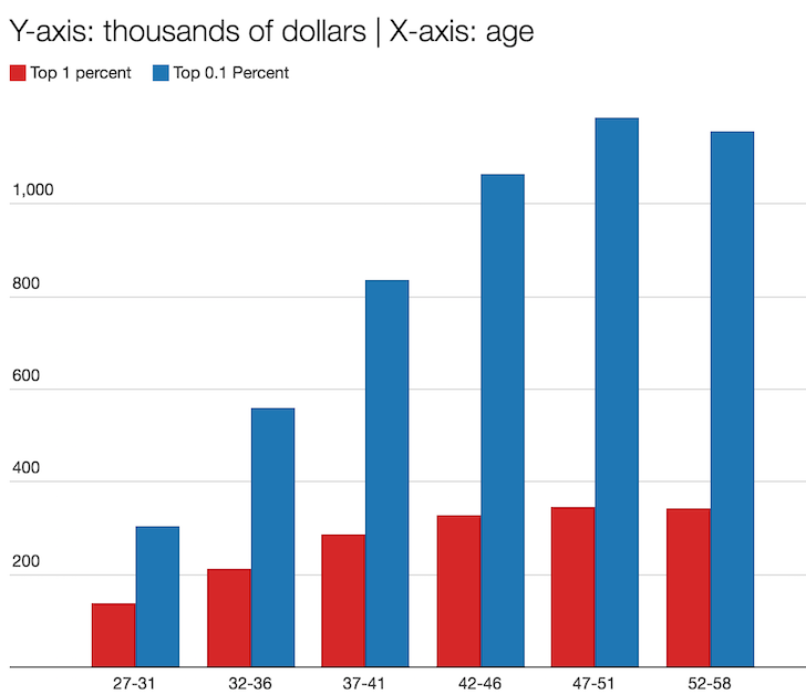 The Top 1 Percent Levels By Age Group Financial Samurai