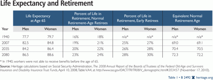 Life Expectancy And Retirement