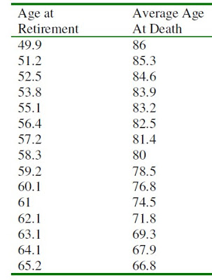 Retire earlier, live longer. Source: Optimum Strategies for Creativity and Longevity By Sing Lin, Ph.D.