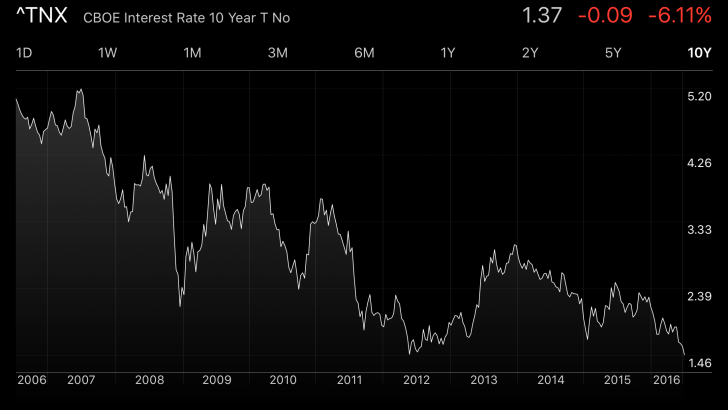 10 year history of 10-year bond yield