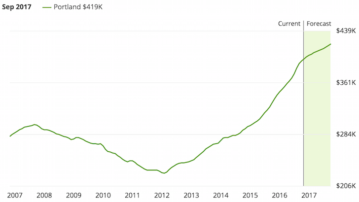 Portland, Oregon property prices