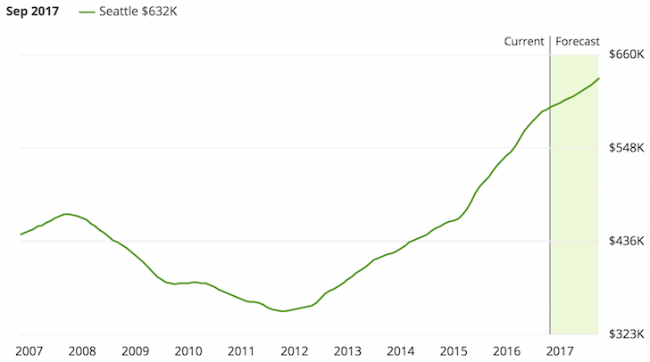 Seattle, Washington property prices
