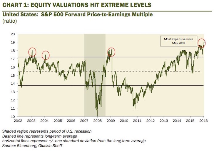 Stock Market Valuation 2017