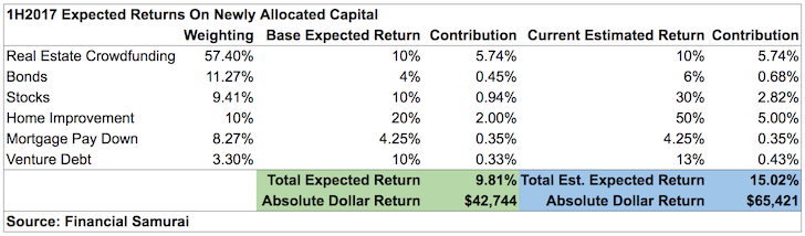 1H2017 Financial Samurai Investment Returns Analysis