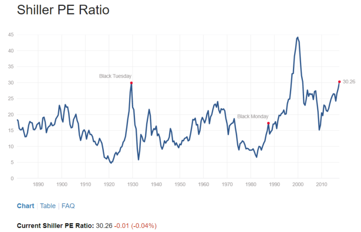 S&P 500 Valuation 2017 - Case Shiller P/E Ratio