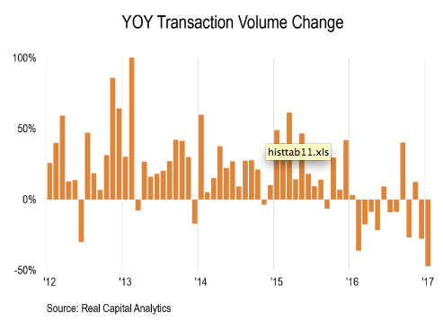 Commercial real estate slowdown in America