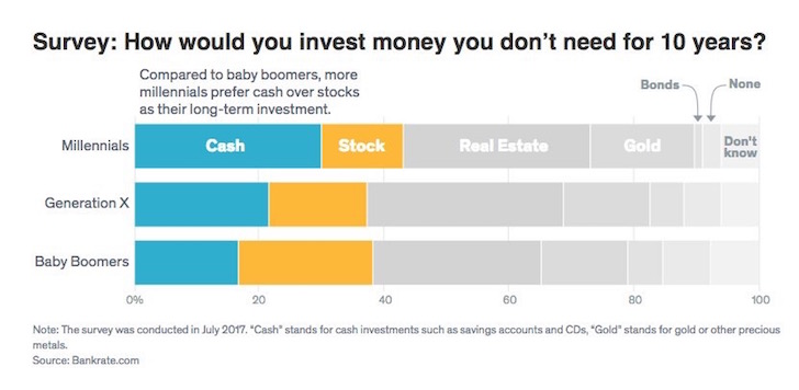 Survey of how you would invest your money over 10 years by Millennials, Gen X, and Baby Boomers
