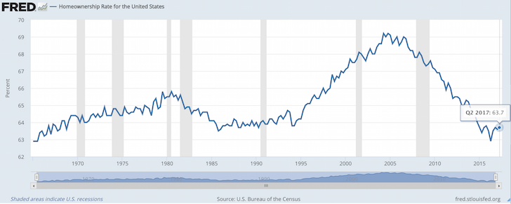 Latest US homeownership rate from the Federal Reserve