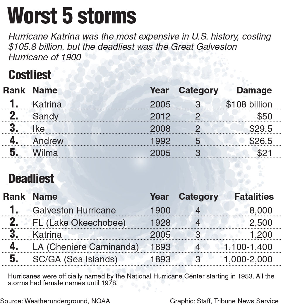 The worst storms in US history