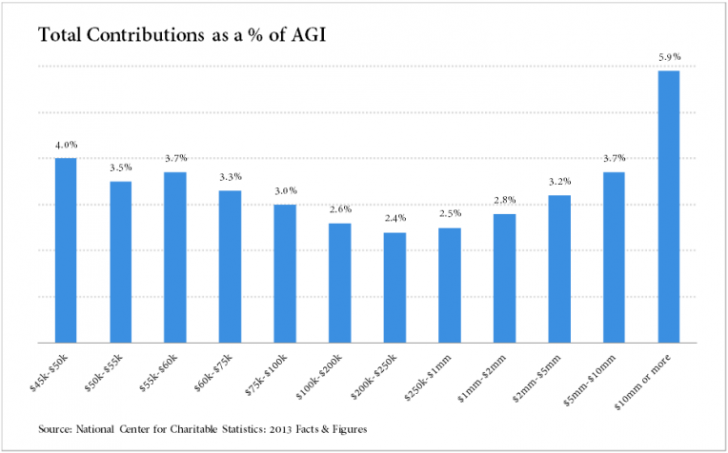 Chart Of Donation Percentages By Charities