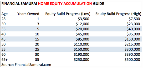 Financial Samurai Home Equity Accumulation Guide Chart