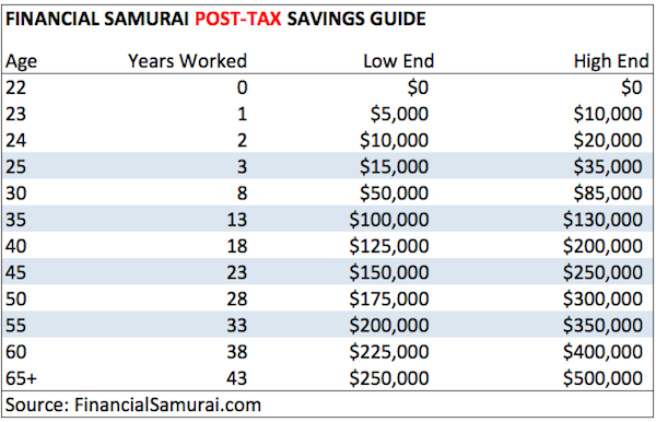 Financial Samurai Post Tax Savings Guide Chart - Average net worth for the above average person