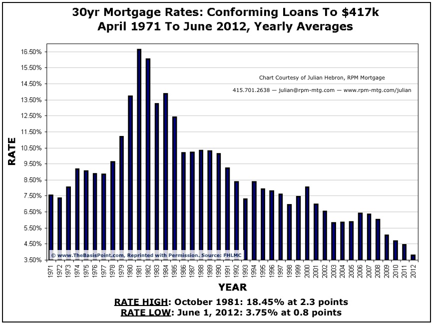 2012 Mortgage Rates Chart