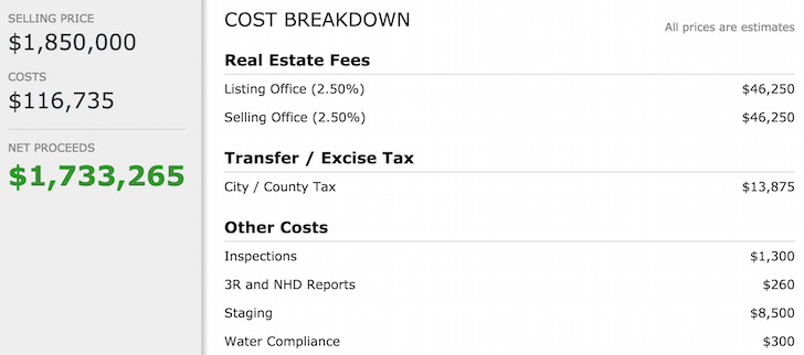 What Does It Cost To Sell A House - The cost breakdown to sell a property in San Francisco
