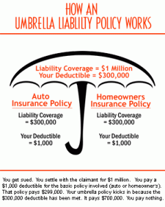 How Does An Umbrella Policy Work And How Much Does It Cost? How Does An Umbrella Policy Work And How Much Does It Cost?