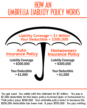 How Does An Umbrella Policy Work And How Much Does It Cost?