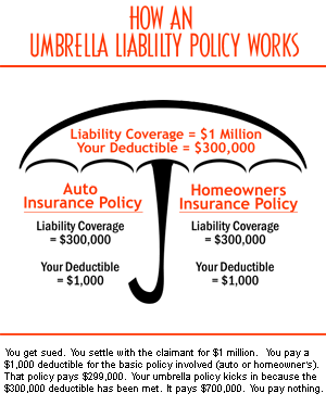 umbrella insurance policy liability reasons why marketing does personal cost examples claims introduction business coverage homeowners quotes much infographic companies