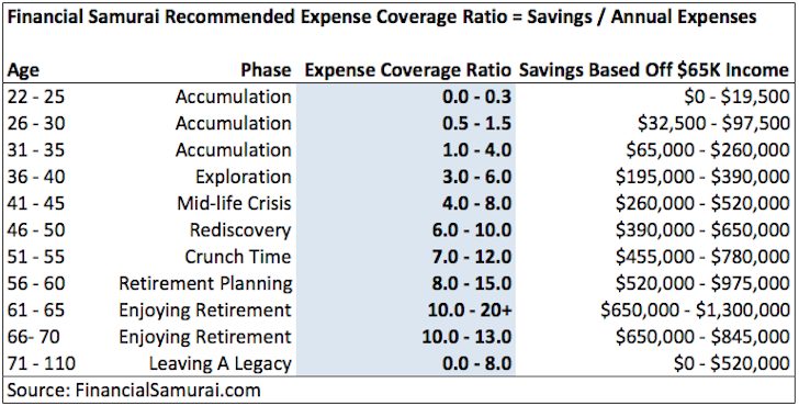 Savings Guideline by age using an expense coverage ratio