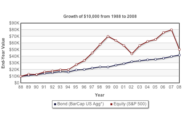 Stocks Vs Bonds Historical Returns Chart