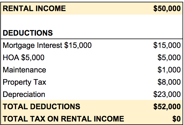 Reduce Taxes On Rental Income