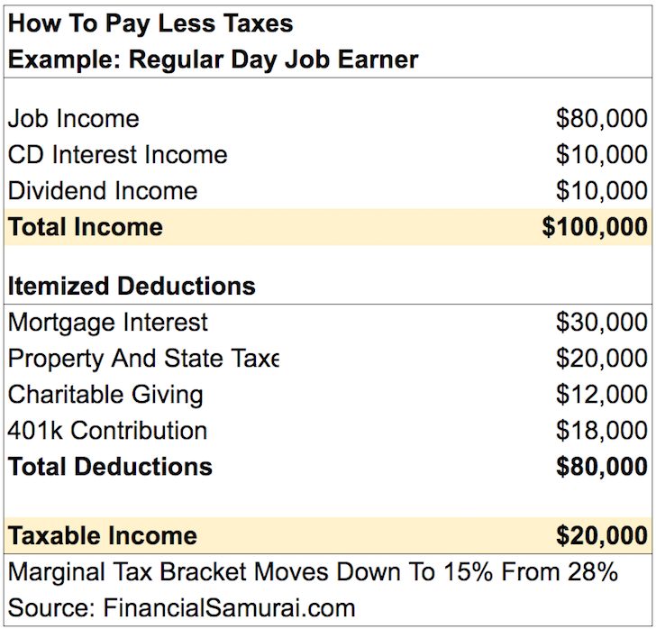 How To Pay Less Taxes Chart On Day Job Income