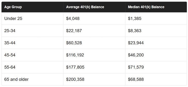 401k Chart By Age