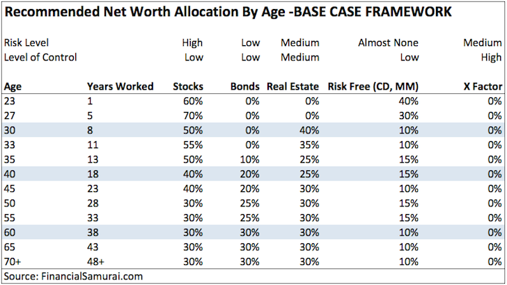 Asset Allocation By Age Chart