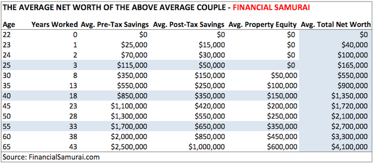 Average Net Worth For Above Average Married Couple - Financial Samurai