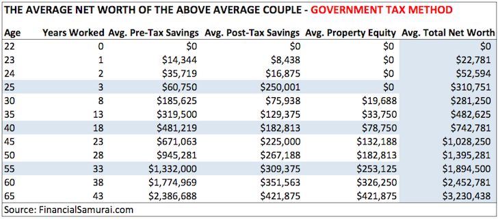 Average Net Worth For Couples - Government Tax Method Financial Samurai