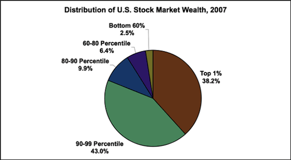 distribution-of-us-stock-market-wealth-2007