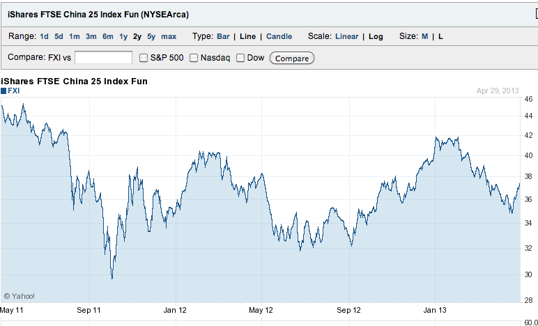 China FXI ETF Chart