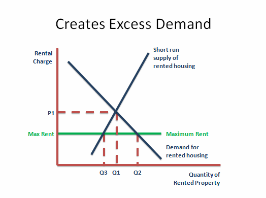 Rent control leads to shortages and higher prices.