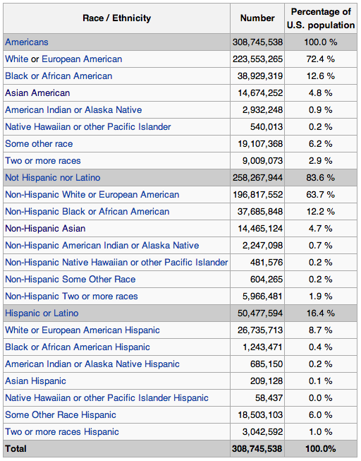 Racial Demographics USA