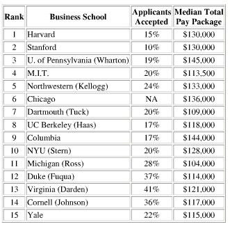 mba should wealthy husband wife average find salaries financial samurai