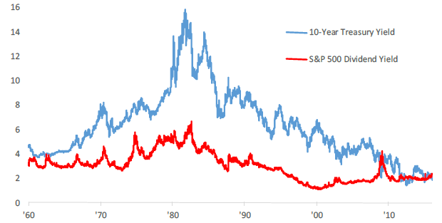 20-year yield versus S&P500 dividend yield