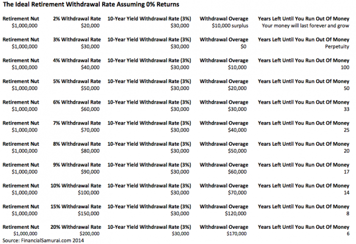 Retirement Withdrawal Rate Chart