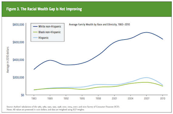 Racial wealth gap increasing, but no mention of Asians. Source: Urban.org