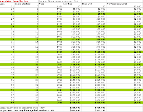 Roth Ira Contribution Chart